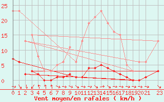 Courbe de la force du vent pour Thoiras (30)