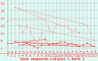 Courbe de la force du vent pour Thoiras (30)