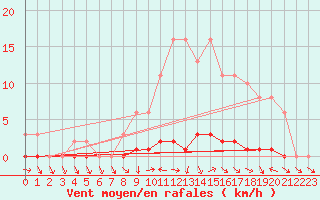 Courbe de la force du vent pour Lhospitalet (46)