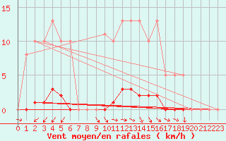 Courbe de la force du vent pour Vias (34)