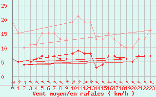 Courbe de la force du vent pour Lemberg (57)