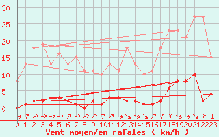 Courbe de la force du vent pour La Ville-Dieu-du-Temple Les Cloutiers (82)