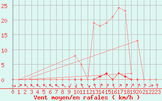 Courbe de la force du vent pour Cabris (13)