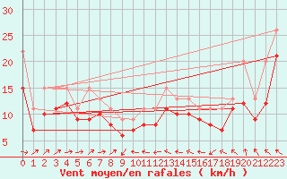 Courbe de la force du vent pour Plussin (42)