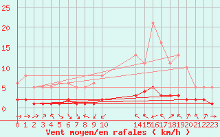 Courbe de la force du vent pour Thoiras (30)