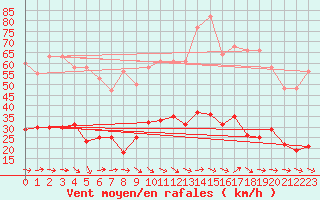 Courbe de la force du vent pour Narbonne-Ouest (11)