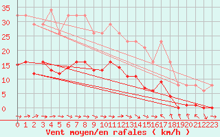 Courbe de la force du vent pour Montredon des Corbires (11)