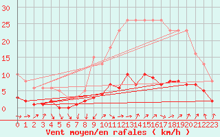 Courbe de la force du vent pour Cabris (13)