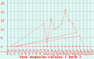 Courbe de la force du vent pour Saint-Igneuc (22)