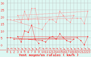 Courbe de la force du vent pour Vias (34)