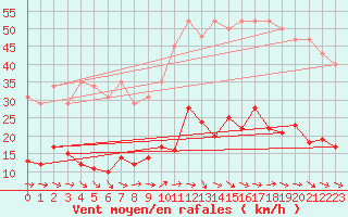 Courbe de la force du vent pour Marseille - Saint-Loup (13)