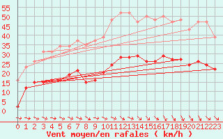 Courbe de la force du vent pour Cabestany (66)