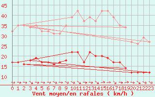 Courbe de la force du vent pour Narbonne-Ouest (11)