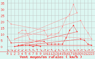 Courbe de la force du vent pour Le Luc (83)