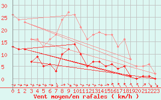 Courbe de la force du vent pour Narbonne-Ouest (11)