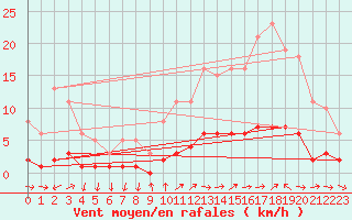 Courbe de la force du vent pour Sanary-sur-Mer (83)