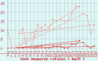 Courbe de la force du vent pour Berson (33)