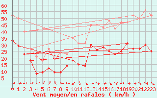Courbe de la force du vent pour Pirou (50)