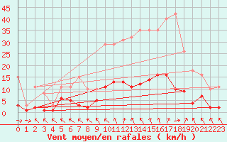 Courbe de la force du vent pour Cerisiers (89)