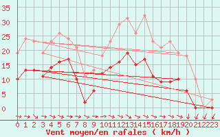Courbe de la force du vent pour Mazres Le Massuet (09)