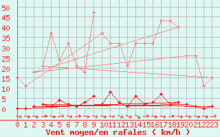 Courbe de la force du vent pour Sainte-Genevive-des-Bois (91)