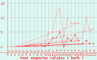 Courbe de la force du vent pour Bridel (Lu)