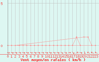 Courbe de la force du vent pour Selonnet (04)