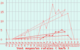 Courbe de la force du vent pour Liefrange (Lu)