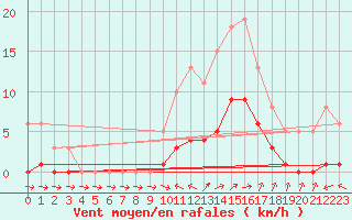 Courbe de la force du vent pour Anglars St-Flix(12)