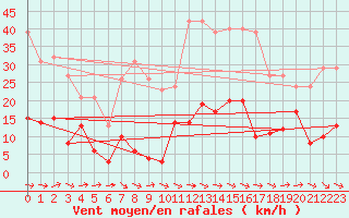 Courbe de la force du vent pour Agde (34)