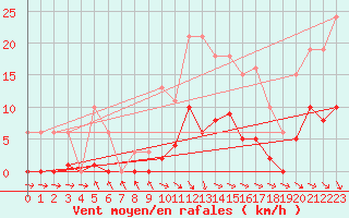 Courbe de la force du vent pour Isle-sur-la-Sorgue (84)