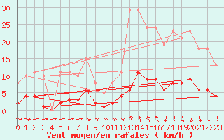 Courbe de la force du vent pour Als (30)