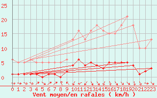 Courbe de la force du vent pour Miribel-les-Echelles (38)
