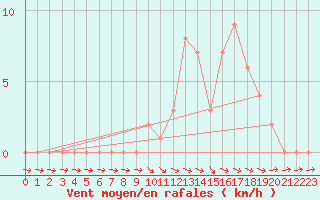 Courbe de la force du vent pour Selonnet (04)