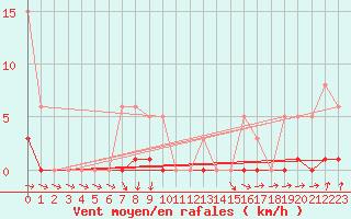 Courbe de la force du vent pour Sainte-Ouenne (79)