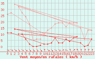 Courbe de la force du vent pour Les Pennes-Mirabeau (13)