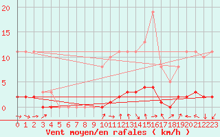 Courbe de la force du vent pour Bouligny (55)