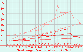 Courbe de la force du vent pour Nonaville (16)