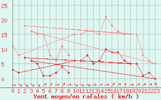 Courbe de la force du vent pour Christnach (Lu)