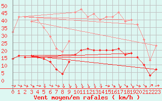 Courbe de la force du vent pour Recoubeau (26)