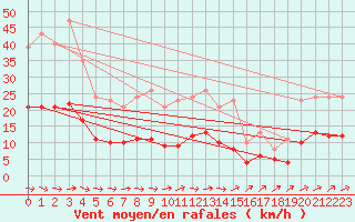 Courbe de la force du vent pour Anglars St-Flix(12)