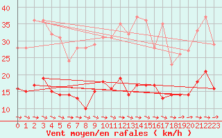 Courbe de la force du vent pour Buzenol (Be)