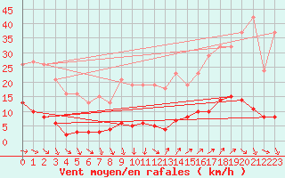 Courbe de la force du vent pour Vias (34)