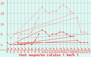 Courbe de la force du vent pour Miribel-les-Echelles (38)