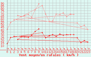 Courbe de la force du vent pour Malbosc (07)