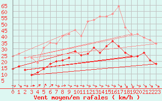 Courbe de la force du vent pour Bonnecombe - Les Salces (48)
