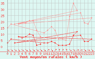 Courbe de la force du vent pour Cabris (13)