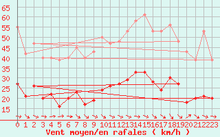 Courbe de la force du vent pour Montredon des Corbires (11)