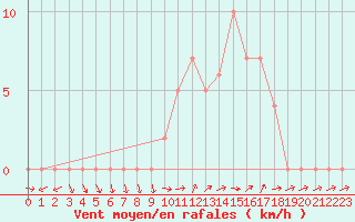 Courbe de la force du vent pour Liefrange (Lu)