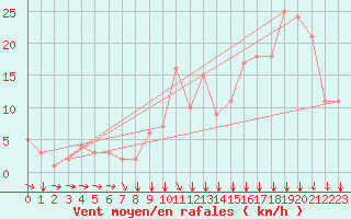 Courbe de la force du vent pour Rochegude (26)